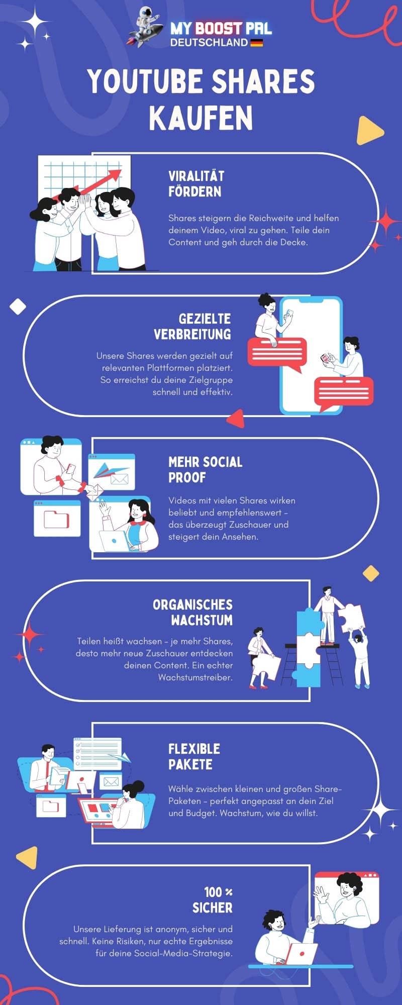 YouTube Shares Kaufen - Infografik