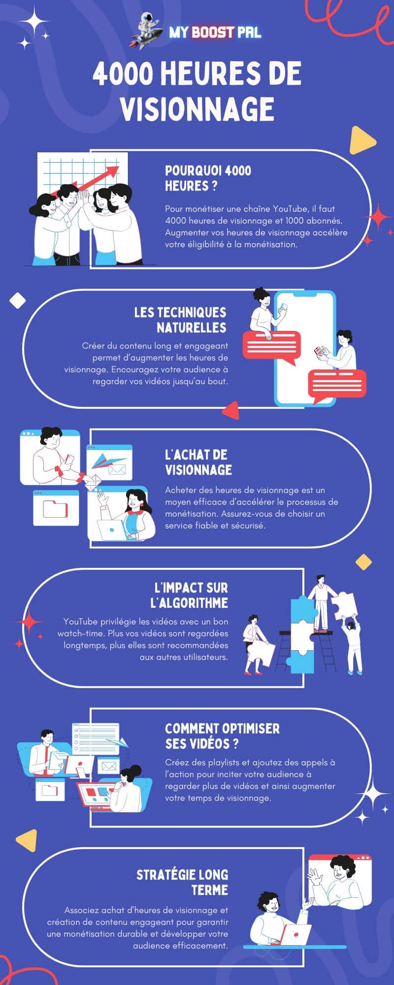 Acheter 4000 Heures de Visionnage YouTube - Infographie